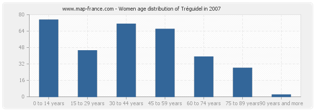 Women age distribution of Tréguidel in 2007