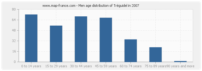 Men age distribution of Tréguidel in 2007