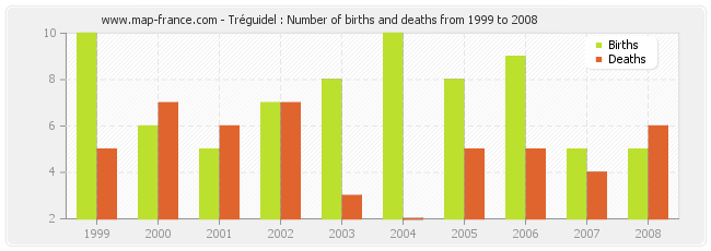 Tréguidel : Number of births and deaths from 1999 to 2008