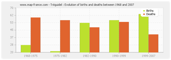 Tréguidel : Evolution of births and deaths between 1968 and 2007