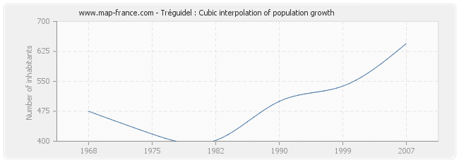 Tréguidel : Cubic interpolation of population growth