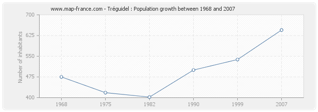 Population Tréguidel