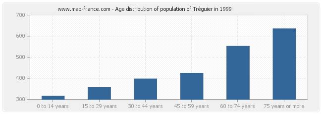Age distribution of population of Tréguier in 1999