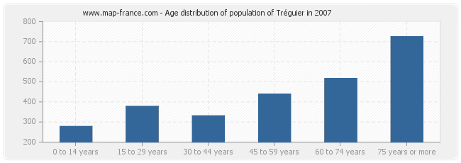 Age distribution of population of Tréguier in 2007