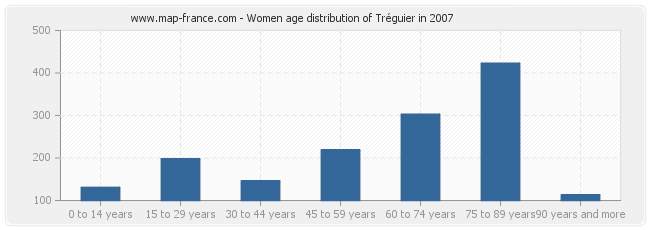 Women age distribution of Tréguier in 2007
