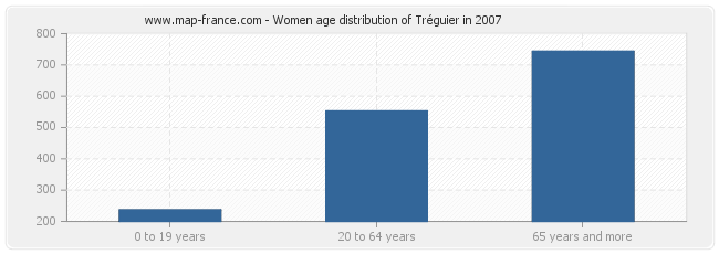 Women age distribution of Tréguier in 2007