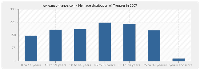 Men age distribution of Tréguier in 2007