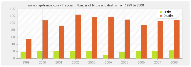 Tréguier : Number of births and deaths from 1999 to 2008