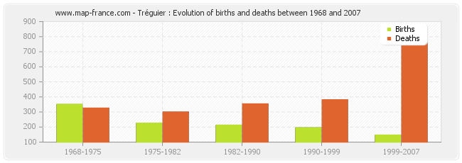 Tréguier : Evolution of births and deaths between 1968 and 2007