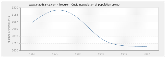 Tréguier : Cubic interpolation of population growth