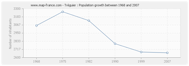 Population Tréguier