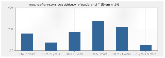 Age distribution of population of Trélévern in 1999