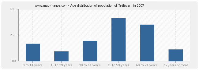 Age distribution of population of Trélévern in 2007
