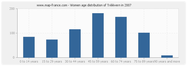 Women age distribution of Trélévern in 2007