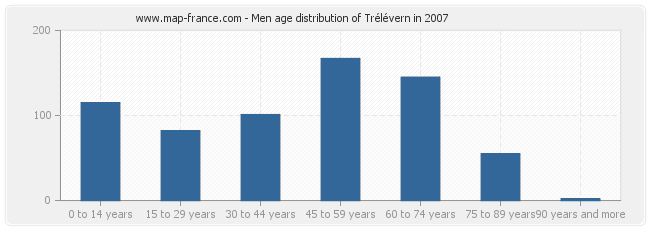 Men age distribution of Trélévern in 2007