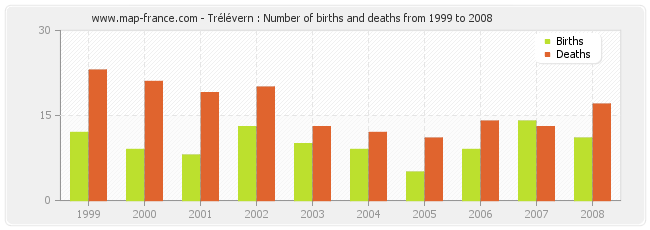 Trélévern : Number of births and deaths from 1999 to 2008