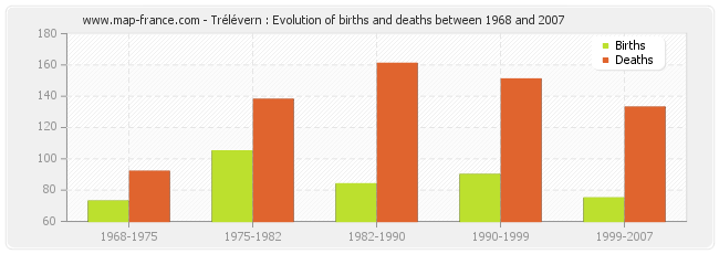 Trélévern : Evolution of births and deaths between 1968 and 2007