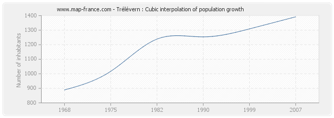 Trélévern : Cubic interpolation of population growth