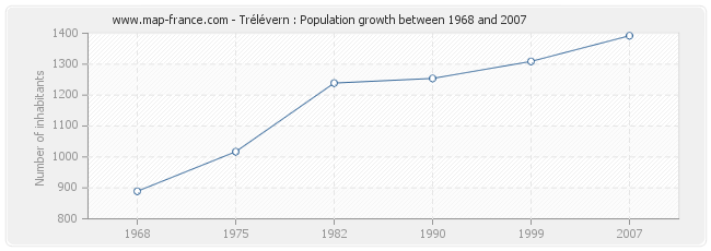 Population Trélévern
