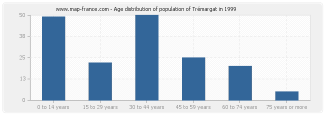Age distribution of population of Trémargat in 1999