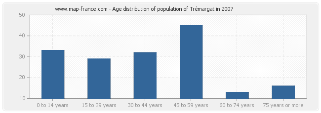 Age distribution of population of Trémargat in 2007