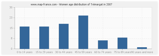 Women age distribution of Trémargat in 2007