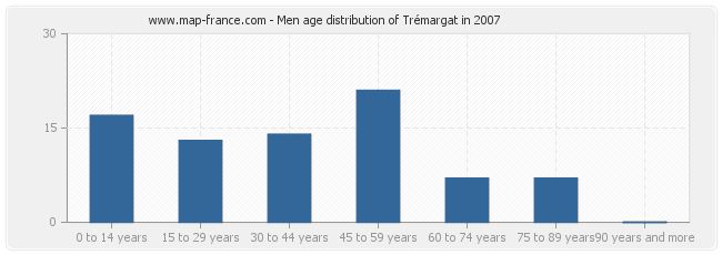 Men age distribution of Trémargat in 2007