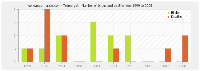 Trémargat : Number of births and deaths from 1999 to 2008