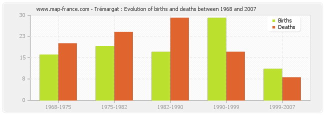 Trémargat : Evolution of births and deaths between 1968 and 2007