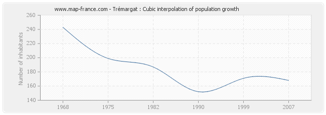 Trémargat : Cubic interpolation of population growth