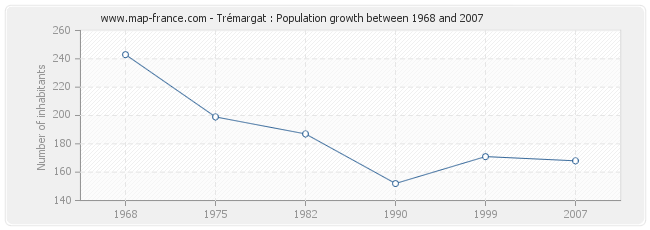 Population Trémargat