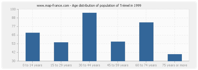 Age distribution of population of Trémel in 1999