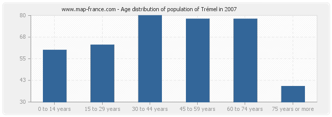 Age distribution of population of Trémel in 2007