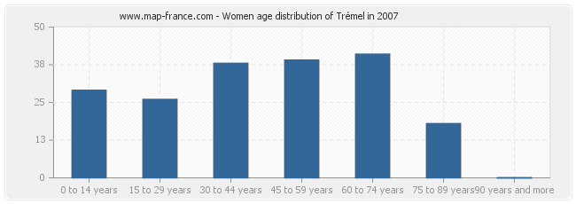 Women age distribution of Trémel in 2007