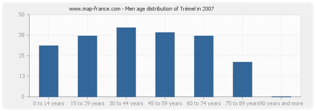 Men age distribution of Trémel in 2007