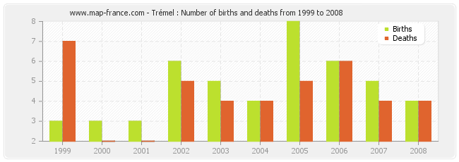 Trémel : Number of births and deaths from 1999 to 2008