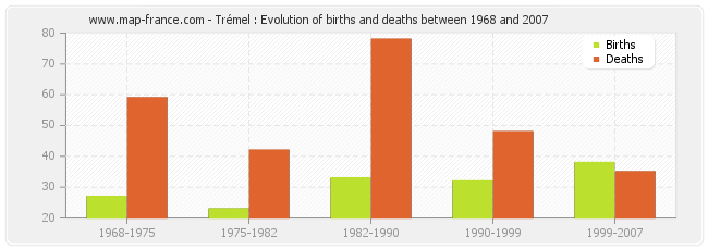 Trémel : Evolution of births and deaths between 1968 and 2007