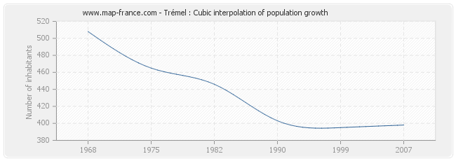 Trémel : Cubic interpolation of population growth