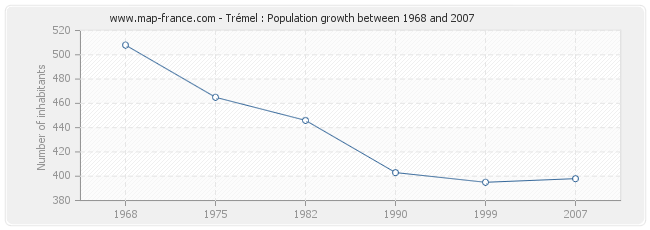 Population Trémel