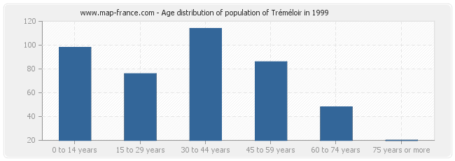 Age distribution of population of Tréméloir in 1999