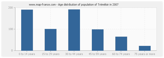 Age distribution of population of Tréméloir in 2007