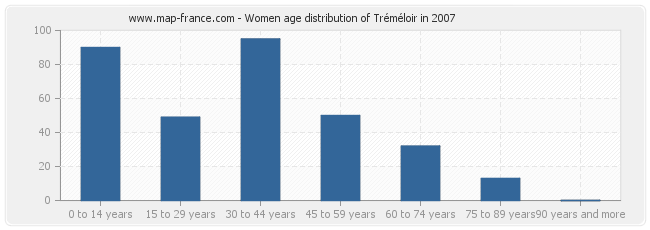 Women age distribution of Tréméloir in 2007