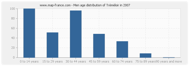 Men age distribution of Tréméloir in 2007