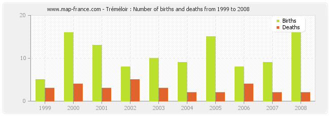 Tréméloir : Number of births and deaths from 1999 to 2008