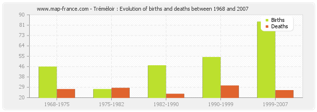 Tréméloir : Evolution of births and deaths between 1968 and 2007