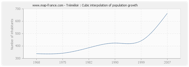 Tréméloir : Cubic interpolation of population growth