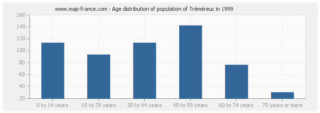 Age distribution of population of Tréméreuc in 1999