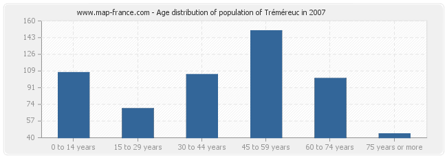 Age distribution of population of Tréméreuc in 2007
