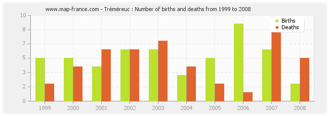 Tréméreuc : Number of births and deaths from 1999 to 2008