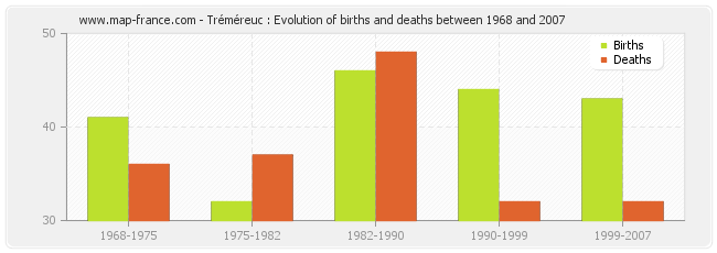 Tréméreuc : Evolution of births and deaths between 1968 and 2007